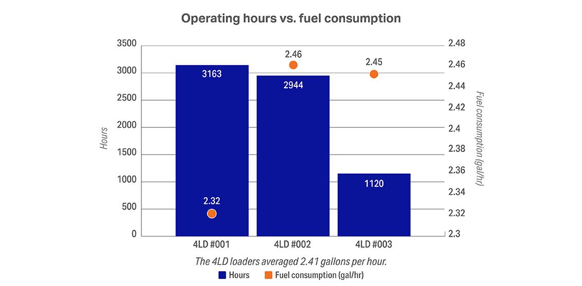 On-SiteService_4LD_CaseStudy_OperatingHoursVsFuelConsumption_Graph.jpg