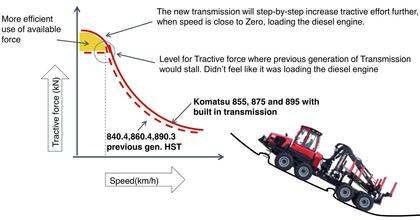 Details about Komatsu forwarder hydrostatic transmission