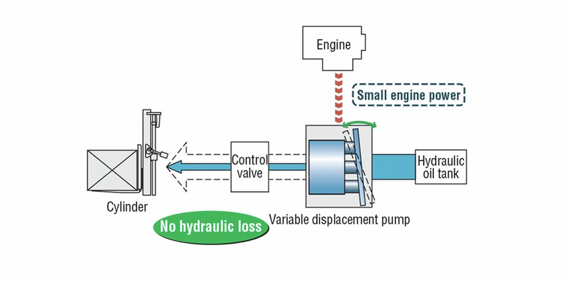 Hydrostatic transmission forklift material handling benefits Komatsu